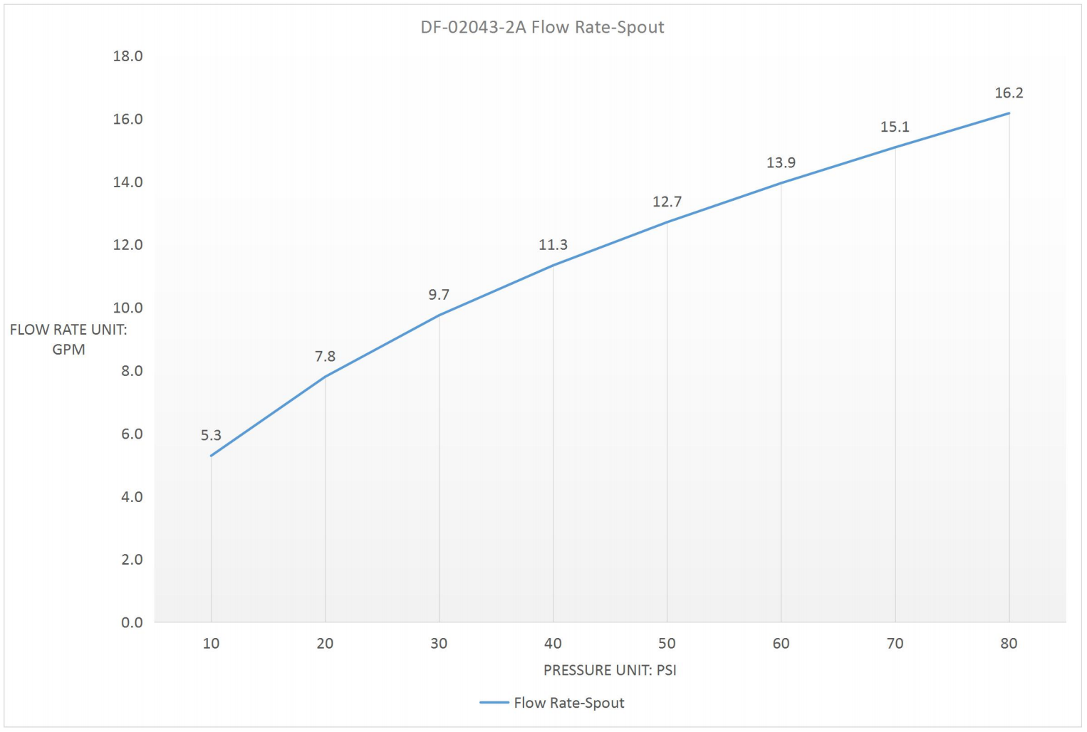 Flow rate for DF-02043-2A
